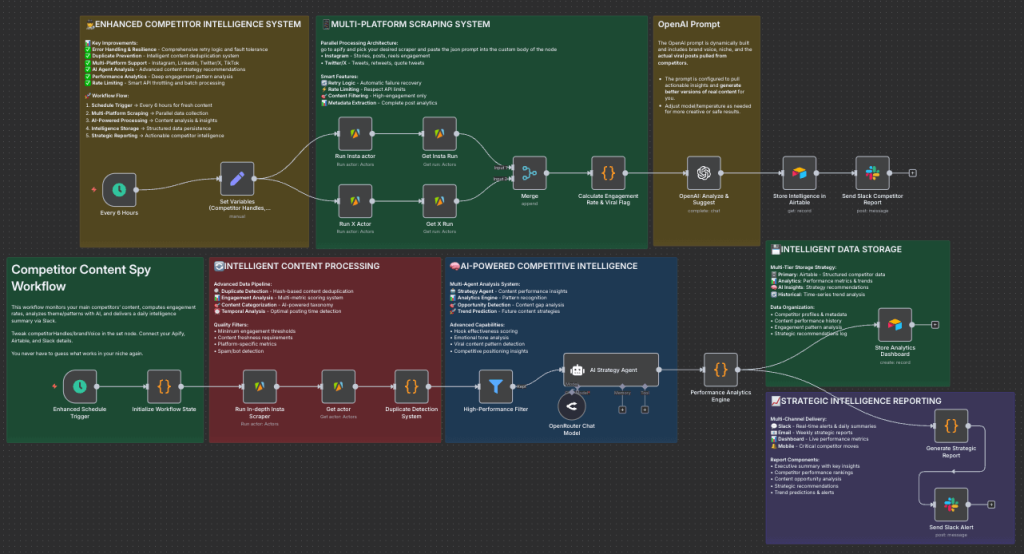 Competitor Intelligence Agent workflow screenshot