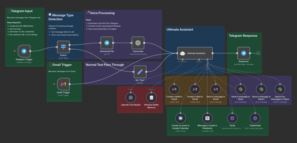Jarvis Ultimate Assistant workflow screenshot