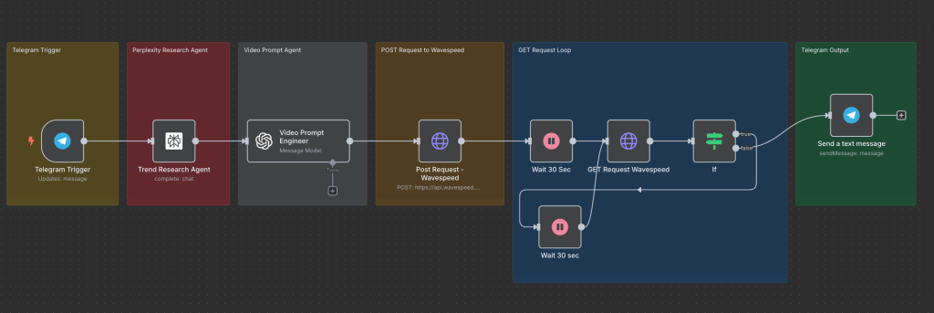 Trend-Hunting Video Agent workflow screenshot